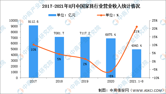 2022年中国定制家具行伟德体育官网入口业市场现状及发展趋势